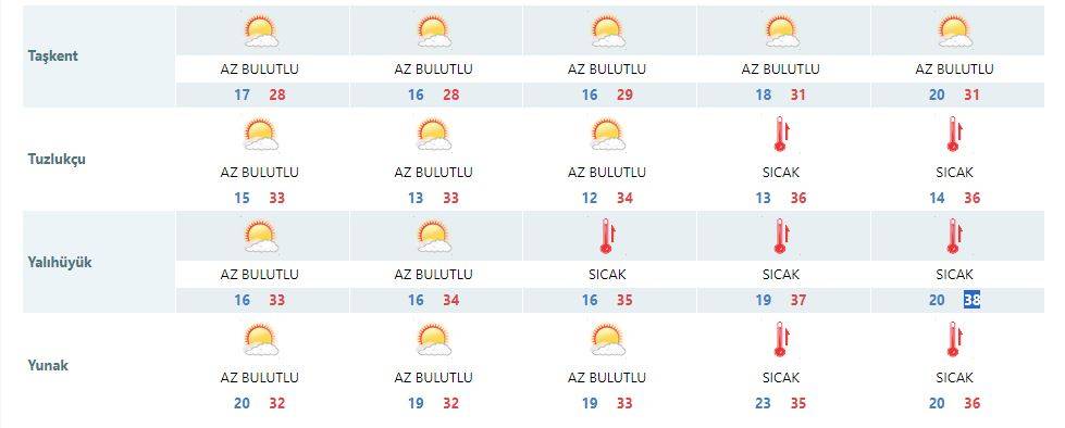 Konya’da hava sıcak! Daha da sıcak olacak 17